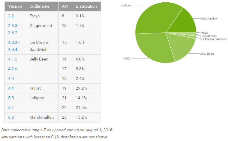 Google's Android distribution stats for August show Marshmallow, Lollipop growth