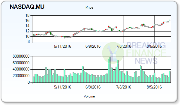 Micron Technology, Inc. (NASDAQ:MU) Receives Buy Rating From Mizuho Securities Analysts