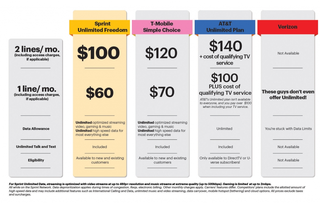 Sprint's Unlimited Freedom aims to take on T Mobile One