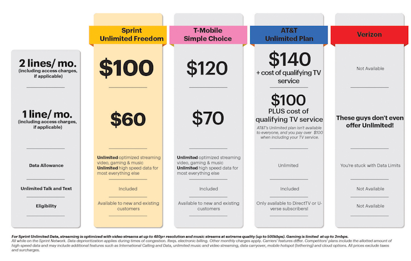 Sprint launches $100 unlimited talk, text, data plan for two lines