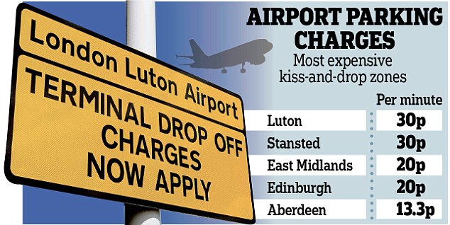 Rip off fees for parking near airports mean drivers are being charged the equivalent of up to 30p a minute to drop off or pick up loved-ones an investigation has revealed