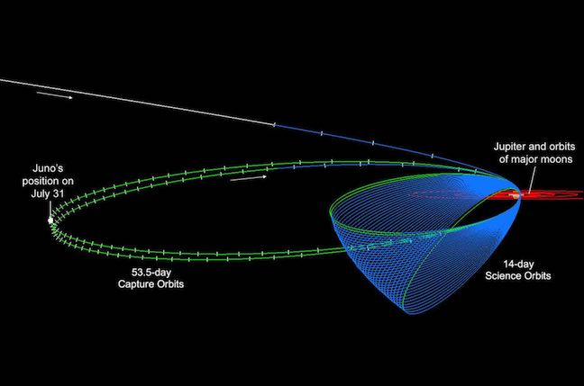 Juno's planned orbits. Credit NASA  JPL-Caltech