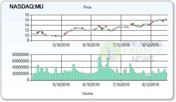 Shares of Micron Technology, Inc. (NASDAQ:MU) & Fitbit Inc (NYSE:FIT) Stocks News Update: Friday