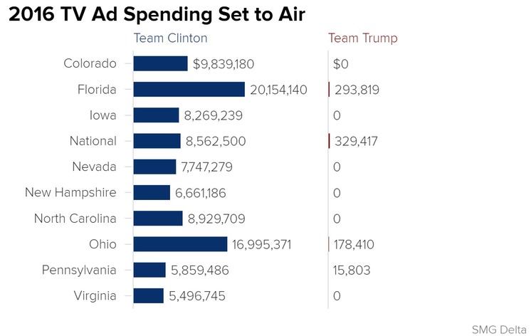 Donald Trump and his allies are spending a fraction of what Hillary Clinton's team is on TV ads