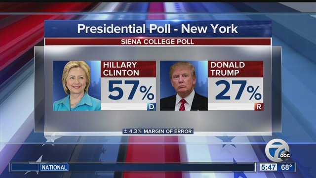 NY poll: Hillary Clinton surges to 30-point lead over Donald Trump