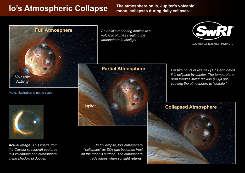 Jupiter´s volcanic moon Io has a variable atmosphere