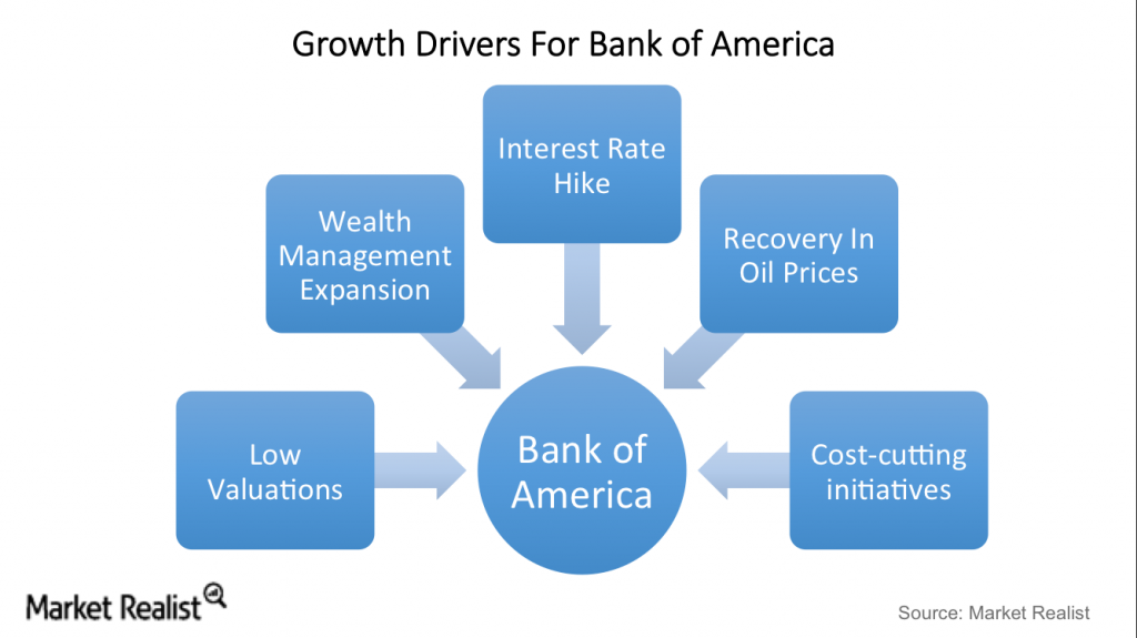 What Are Bank of America’s Key Earnings Drivers