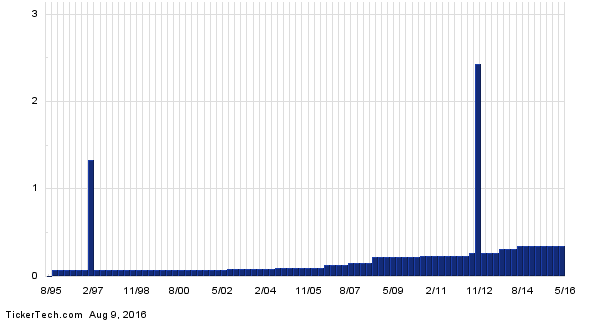 MUR+Dividend+History+Chart