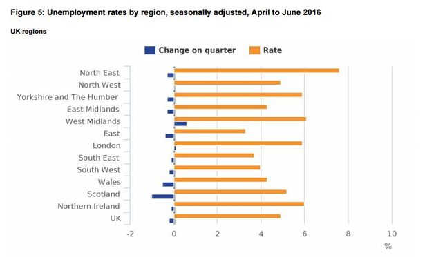 ONS unemployment figures April to June 2016