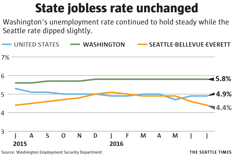 More Oregon workers now looking for jobs