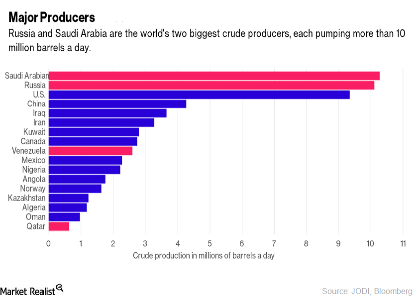 Oil Producers&#8217 Meeting and US Dollar Support Crude Oil Prices