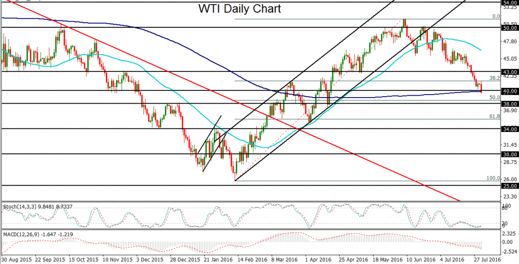 WTI Daily Chart