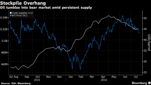 Oil Price Rally May Be Short Lived