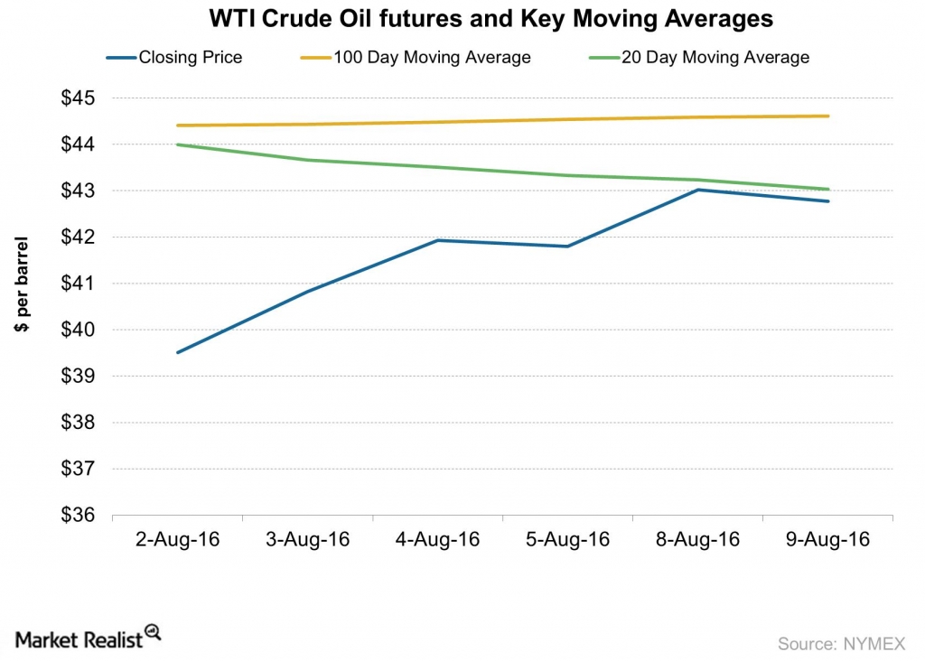 What’s Expected for Crude Oil Prices