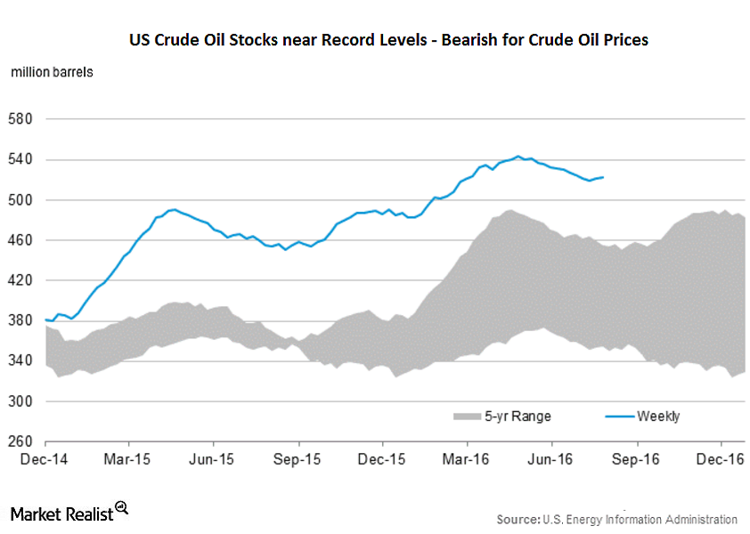 Why US Crude Oil Prices Fell ahead of US Crude Inventory Report