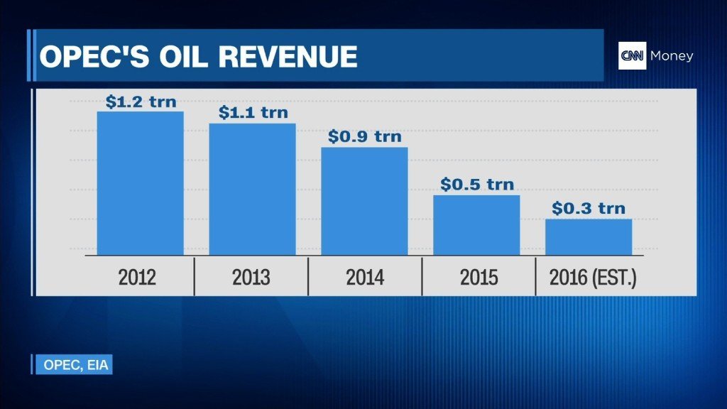 Despite low oil prices the growth in crude production is continuing unabated