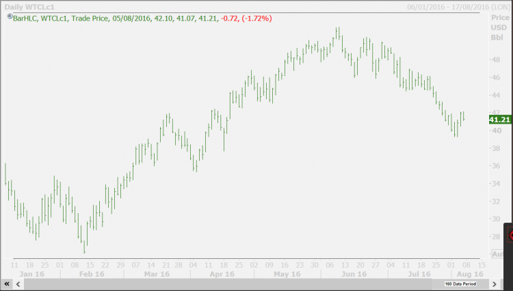 Crude oil price