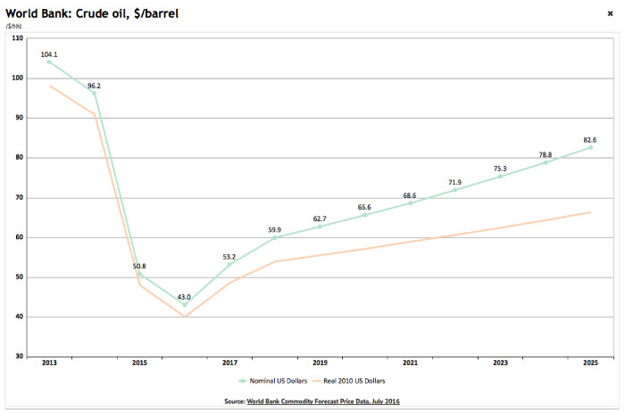 World Bank Crude Oil