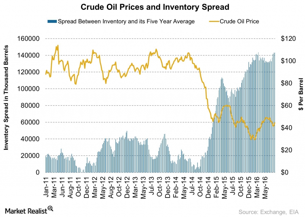 Inventories Could Be a Bearish Driver for Crude Oil Prices