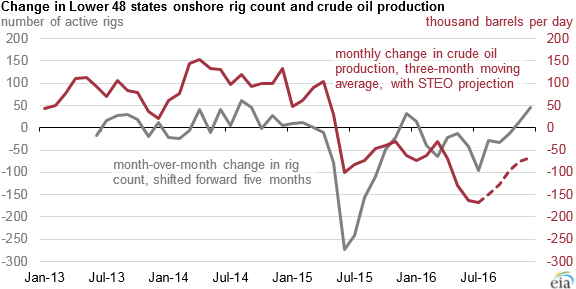 U.S. crude oil edges back over $40, but oversupply still weighs