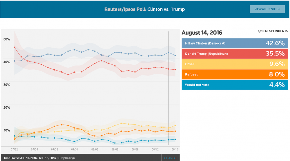 US Electoral 2016 Updates