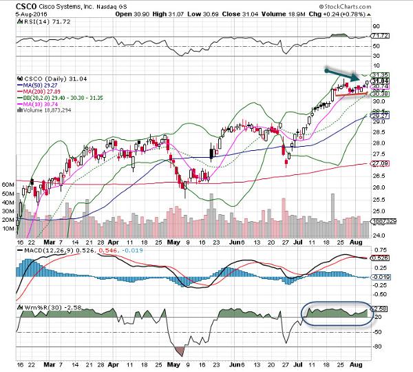 S&P 500 Top Movers: Cisco Systems, Inc. (NASDAQ:CSCO), Bank of America Corporation (NYSE:BAC), Frontier