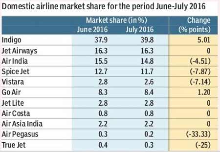 Domestic air traffic sees 'record' 26% growth in July