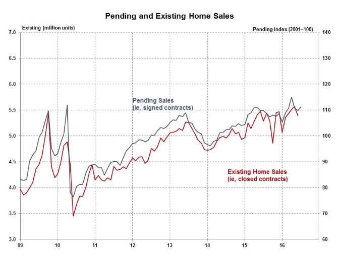 US Pending Home Sales Rose 1.3% in July, Led by the West Region