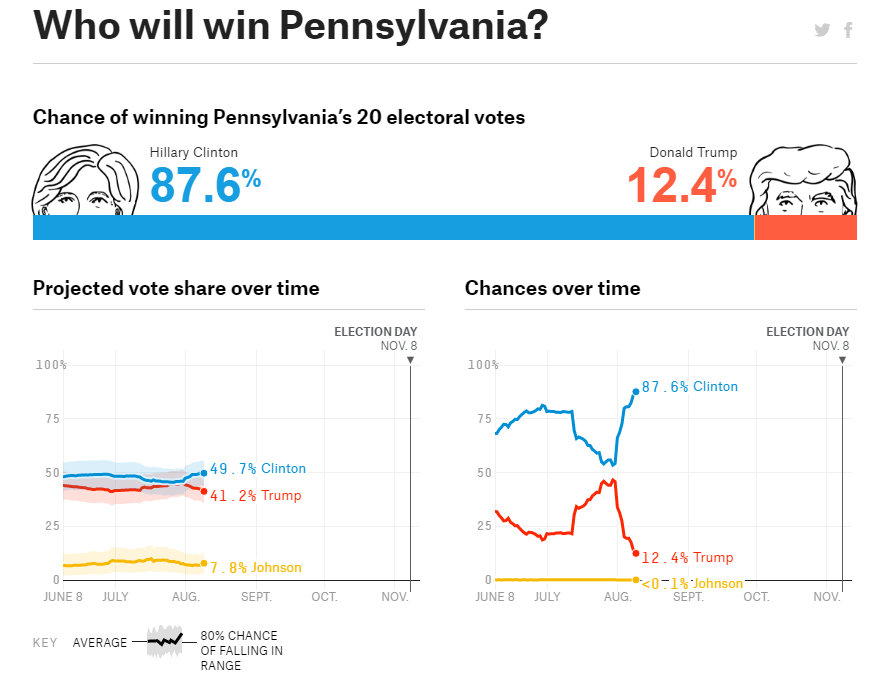 Pennsylvania is trending away from Donald Trump and towards Hillary Clinton