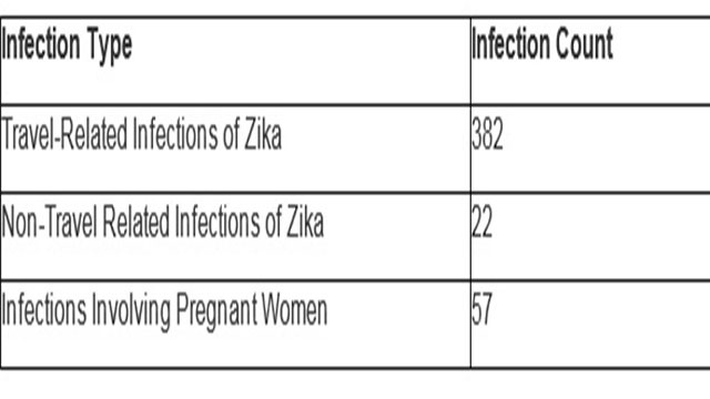 Florida's Zika investigation reveals significant questions about extent of the virus