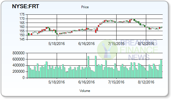 Federal Realty Investment Trust