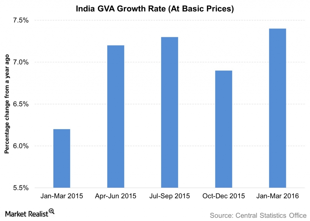 Barring External Demand India’s Economy Looks Solid