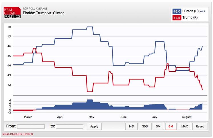 RealClearPolitics Florida trendline