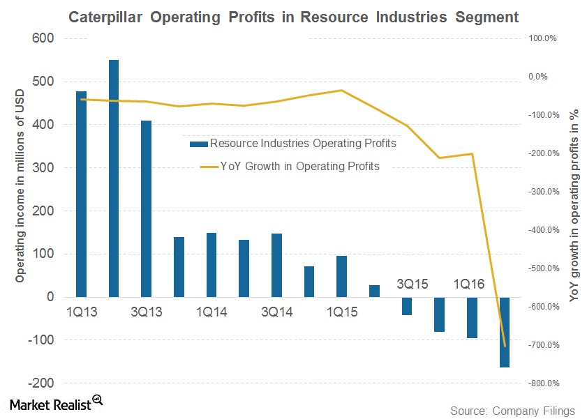 More Losses? Caterpillar Puts Part of Its Mining Business on Sale