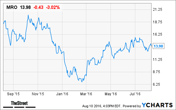 Basic Material Ho Stocks: Chesapeake Energy Corporation (NYSE:CHK), Freeport-McMoRan Inc. (NYSE:FCX), Marathon Oil Corporation (NYSE:MRO), Barrick Gold Corporation (NYSE:ABX)