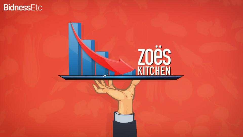 Zoe’s Kitchen Inc: Credit Suisse Baird Cut PT on Weak 2Q Earnings