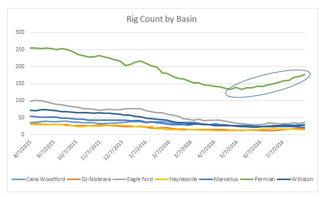 Rig Count Ticks Upward Focus Remains on Permian