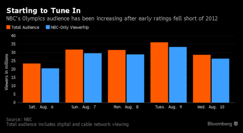 Two Olympic charts that should scare the bejeezus out of NBC