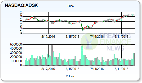 Autodesk Inc