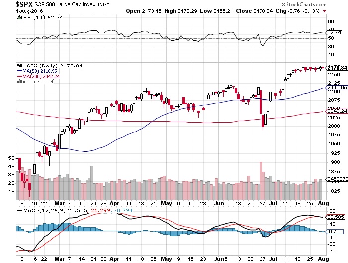 Futures little changed on first day of month