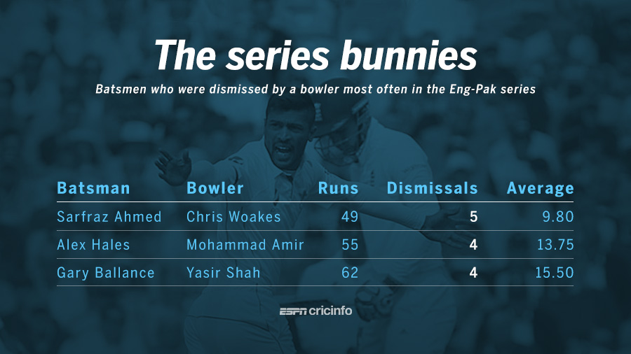 Sarfraz Ahmed Gary Ballance and Alex Hales were repeated victims of an opposition bowler in the four Test series