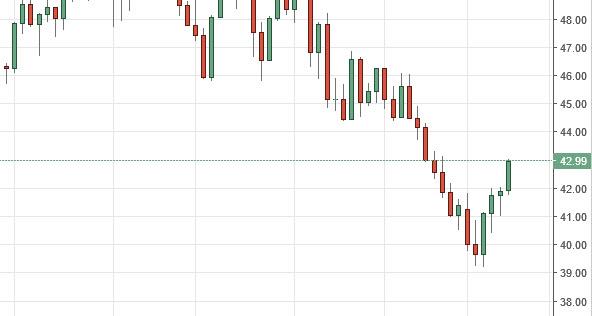 Technical Analysis