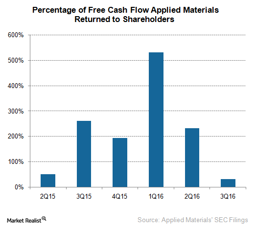 Is Applied Materials Financially Positioned to Make Long Term Investments