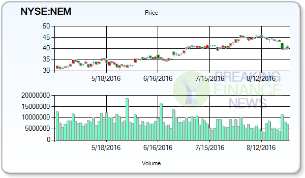 Newmont Mining Corp