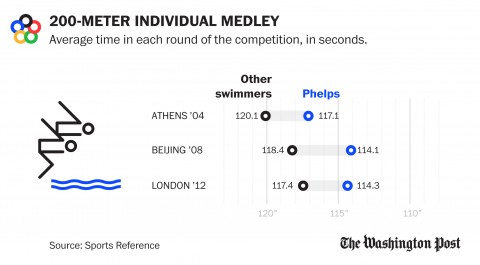 Christian swimmer wins gold, sets Olympic record and makes history