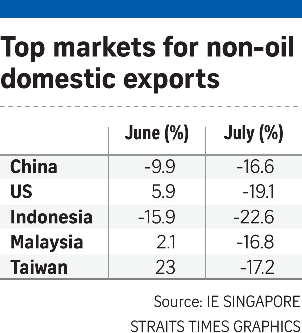 Singapore exports down 10.6% in July