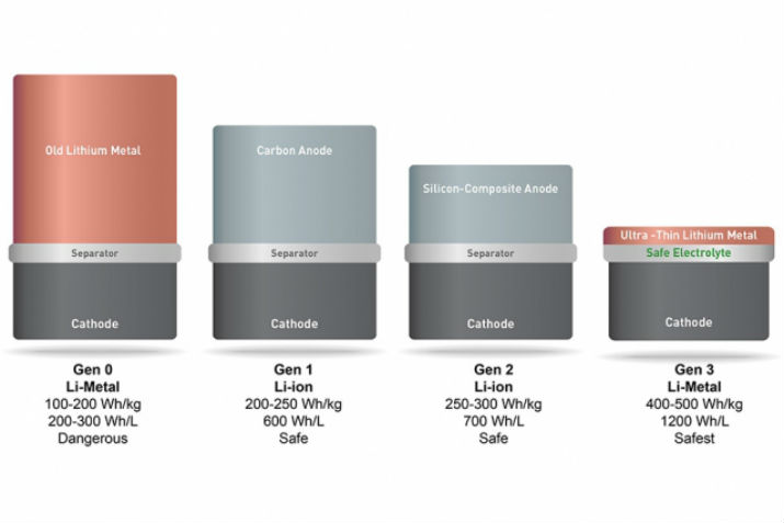 SolidEnergy Systems battery is twice as energy-dense as the lithium ion batteries used in consumer electronics