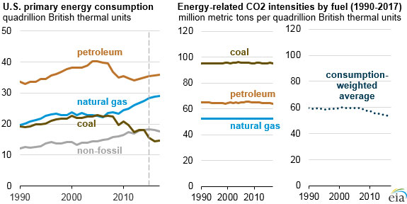 Source US Energy Information Administration Short Term Energy Outlook and Monthly Energy Review