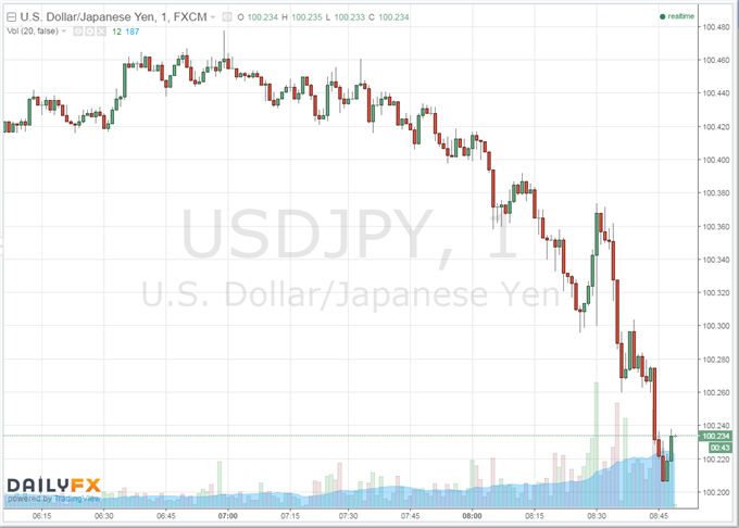 USD  JPY Edges Lower After 2Q GDP Revision All Eyes on Chair Yellen