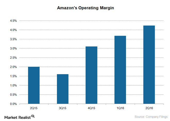 Why Amazon’s Margin Trends Keep Improving